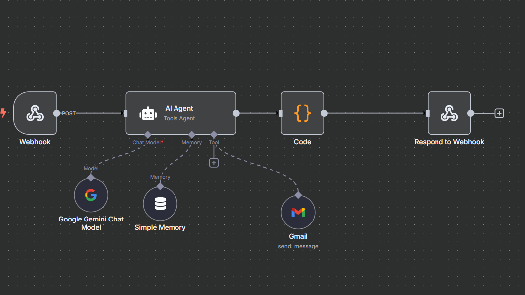 Gmail Workflow Diagram