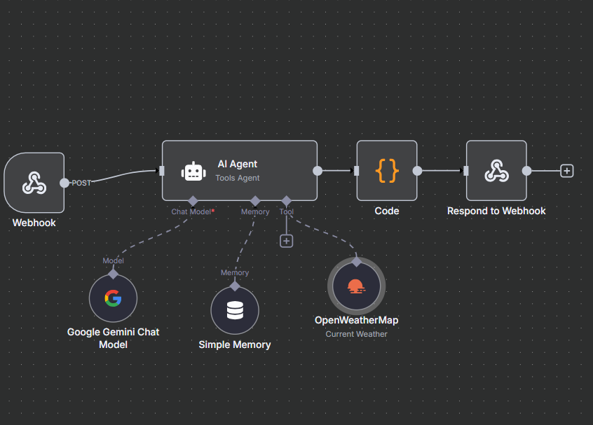 Weather Workflow Diagram